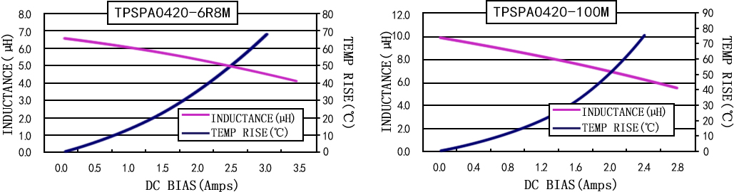 电流特性 TPSPA0420-XXXM 系列图