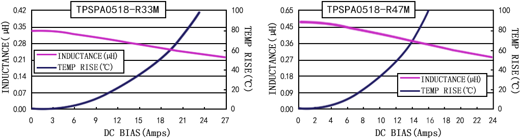 电流特性 TPSPA0518-XXXM 系列图