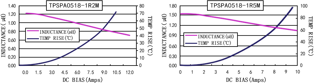 电流特性 TPSPA0518-XXXM 系列图