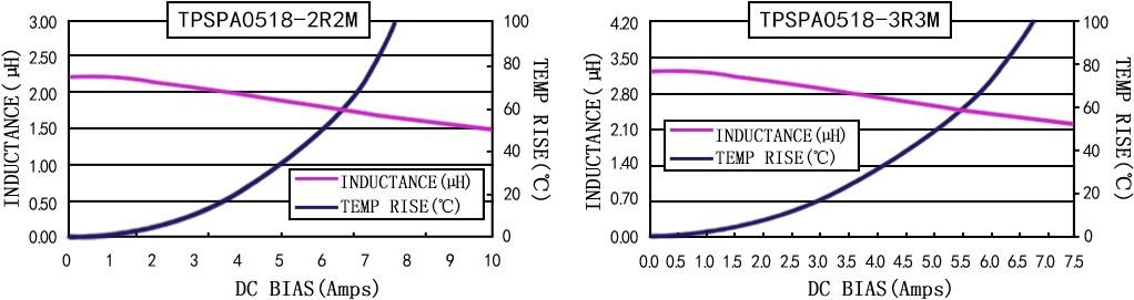 电流特性 TPSPA0518-XXXM 系列图