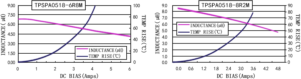 电流特性 TPSPA0518-XXXM 系列图