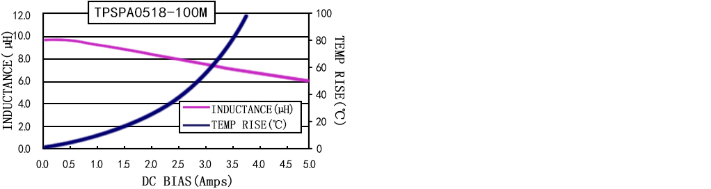 电流特性 TPSPA0518-XXXM 系列图