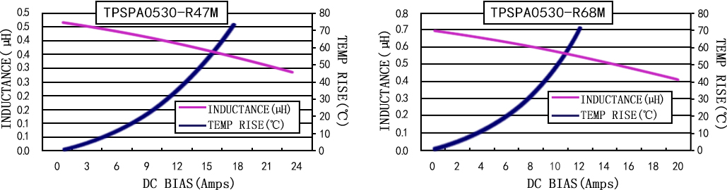 电流特性 TPSPA0530-XXXM 系列图