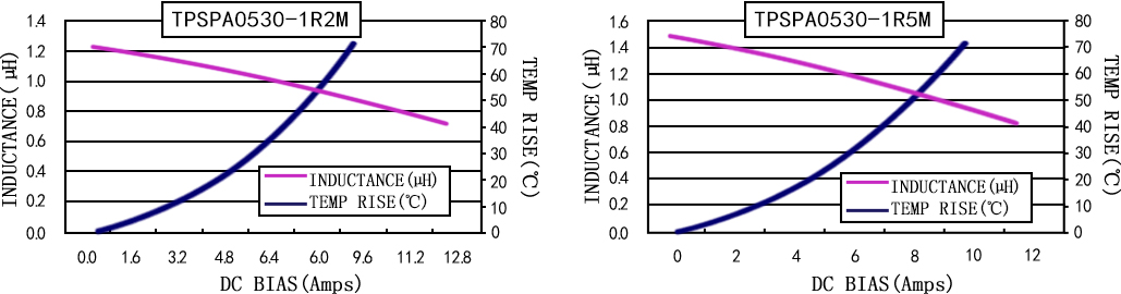 电流特性 TPSPA0530-XXXM 系列图