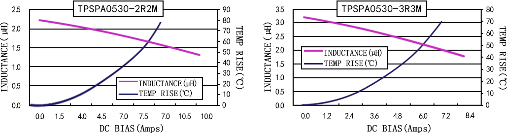 电流特性 TPSPA0530-XXXM 系列图