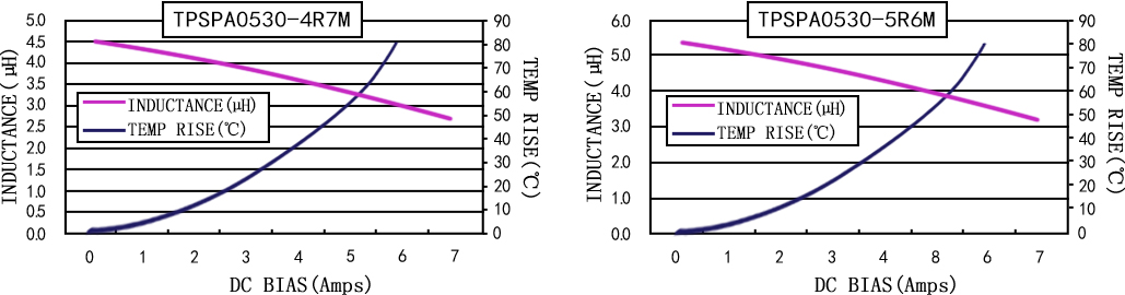 电流特性 TPSPA0530-XXXM 系列图