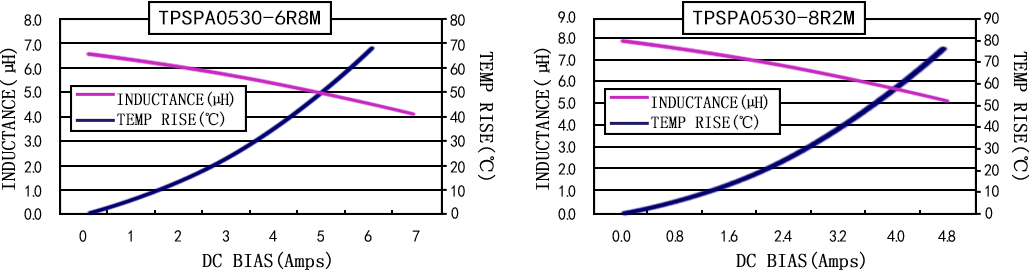 电流特性 TPSPA0530-XXXM 系列图