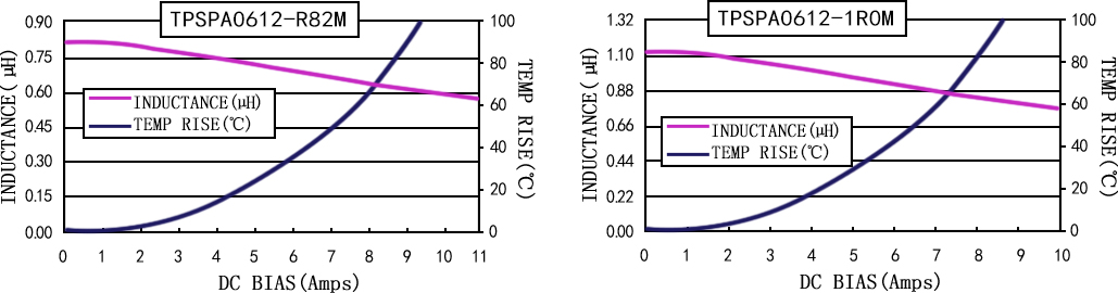 电流特性 TPSPA0612-XXXM 系列图