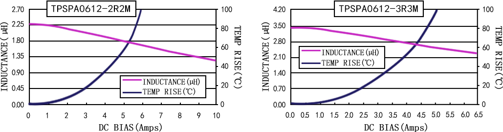 电流特性 TPSPA0612-XXXM 系列图