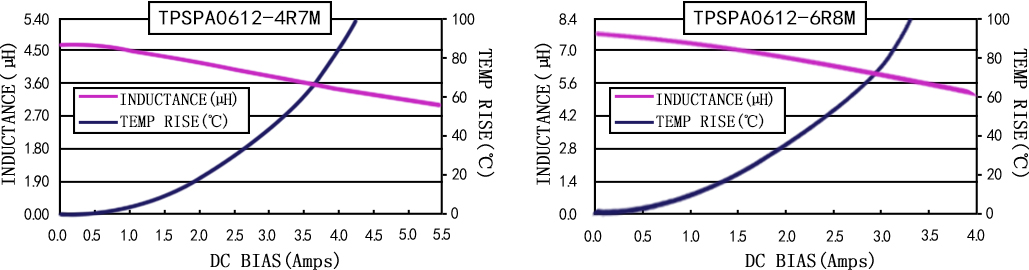 电流特性 TPSPA0612-XXXM 系列图