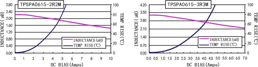 电流特性 TPSPA0615-XXXM 系列图