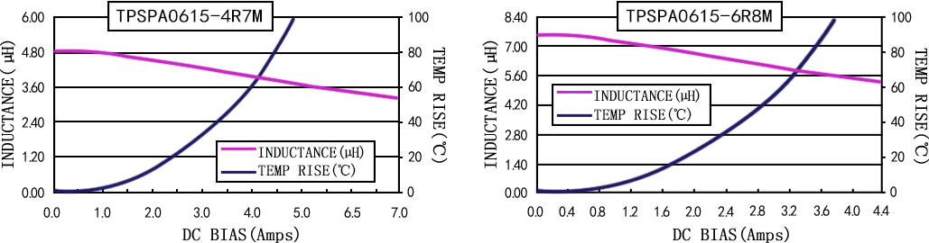 电流特性 TPSPA0615-XXXM 系列图