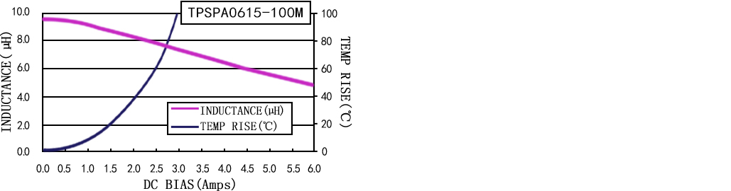 电流特性 TPSPA0615-XXXM 系列图