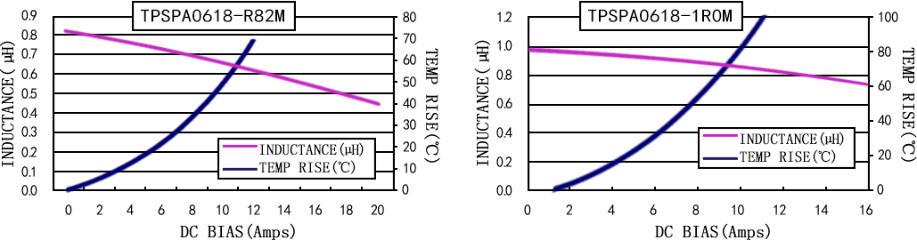 电流特性 TPSPA0618-XXXM 系列图