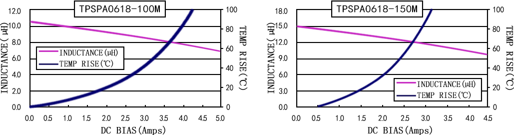电流特性 TPSPA0618-XXXM 系列图