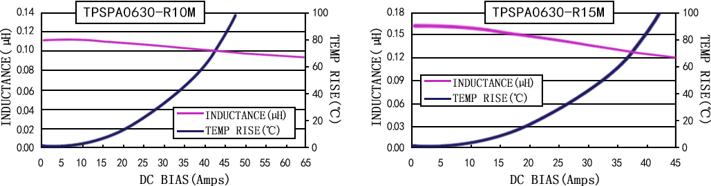 电流特性 TPSPA0630-XXXM 系列图