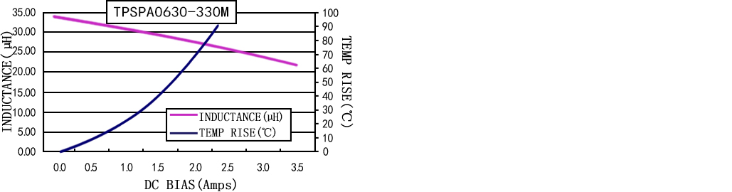 电流特性 TPSPA0630-XXXM 系列图
