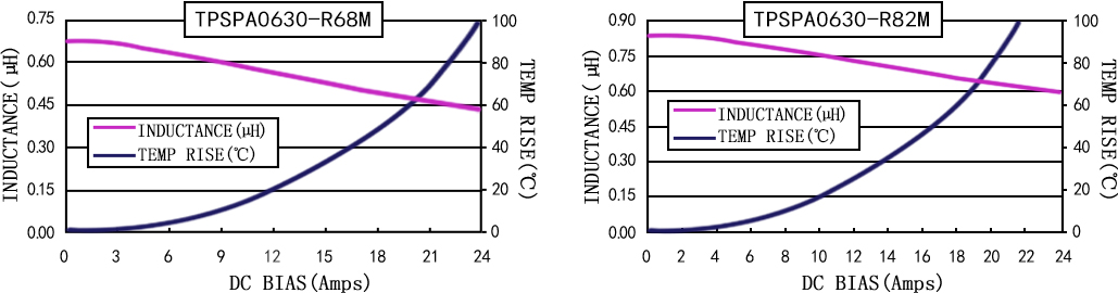 电流特性 TPSPA0630-XXXM 系列图
