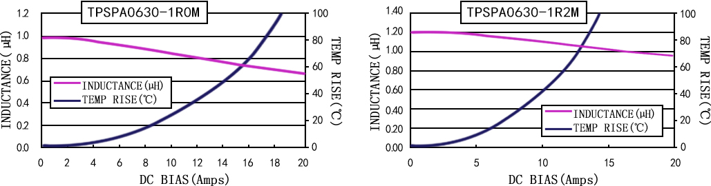电流特性 TPSPA0630-XXXM 系列图