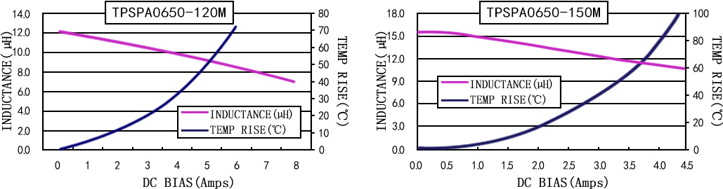 电流特性 TPSPA0650-XXXM 系列图