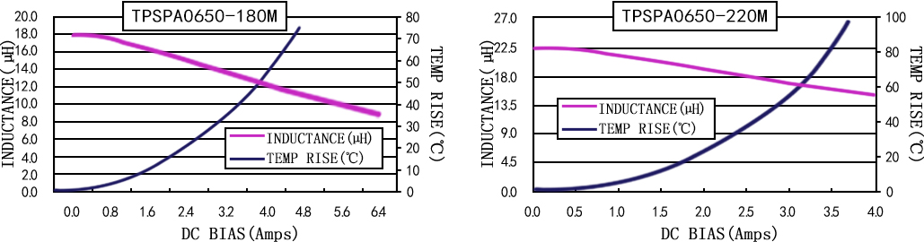 电流特性 TPSPA0650-XXXM 系列图