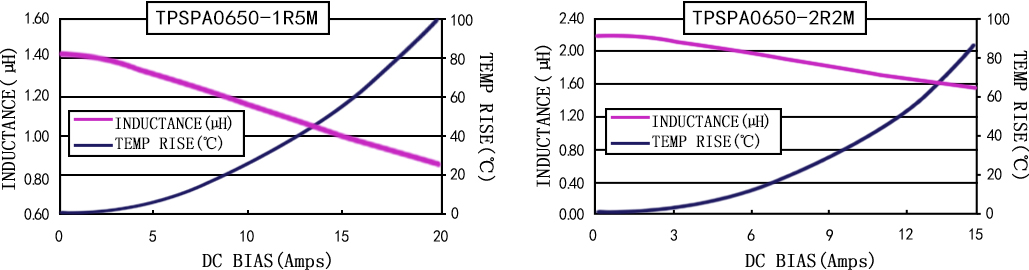 电流特性 TPSPA0650-XXXM 系列图