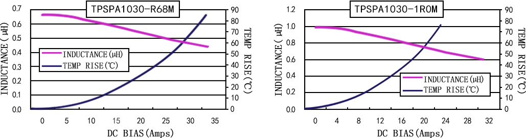 电流特性 TPSPA1030-XXXM 系列图