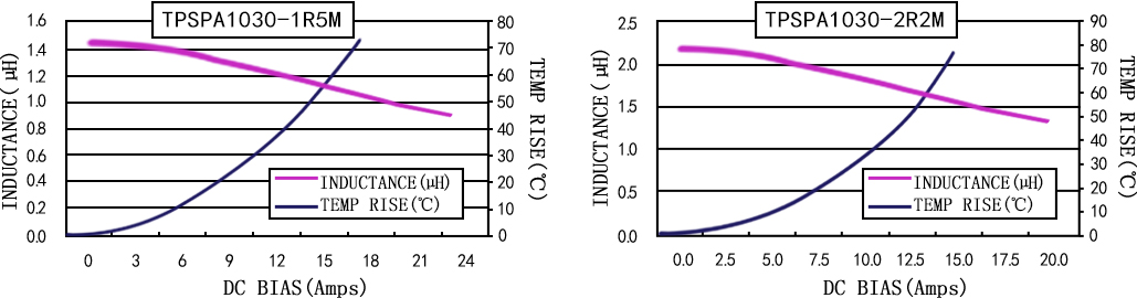 电流特性 TPSPA1030-XXXM 系列图