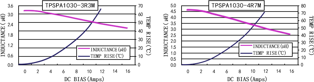 电流特性 TPSPA1030-XXXM 系列图