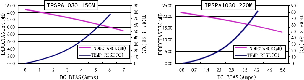 电流特性 TPSPA1030-XXXM 系列图
