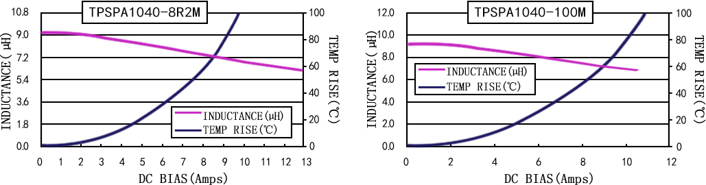 电流特性 TPSPA1040-XXXM 系列图