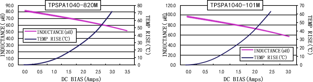 电流特性 TPSPA1040-XXXM 系列图