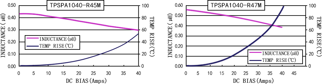 电流特性 TPSPA1040-XXXM 系列图