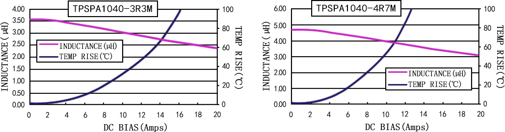 电流特性 TPSPA1040-XXXM 系列图