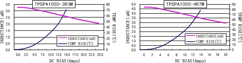 电流特性 TPSPA1050-XXXM 系列图