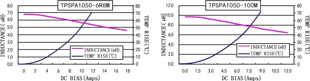 电流特性 TPSPA1050-XXXM 系列图