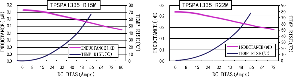 电流特性 TPSPA1335-XXXM 系列图