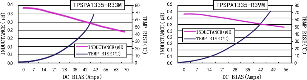 电流特性 TPSPA1335-XXXM 系列图