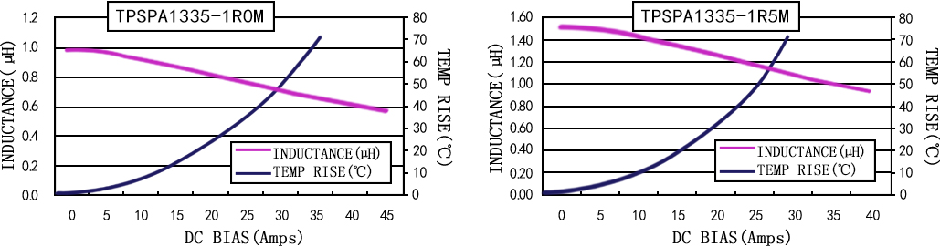 电流特性 TPSPA1335-XXXM 系列图
