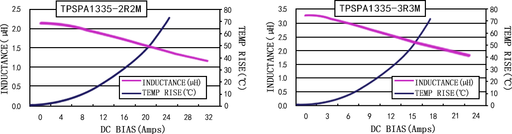 电流特性 TPSPA1335-XXXM 系列图