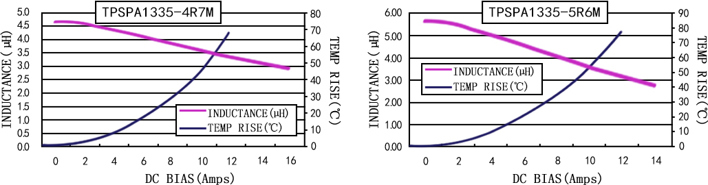 电流特性 TPSPA1335-XXXM 系列图
