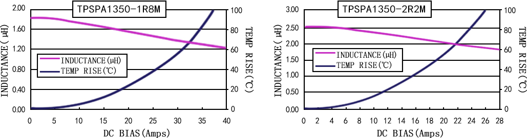 电流特性 TPSPA1350-XXXM 系列图