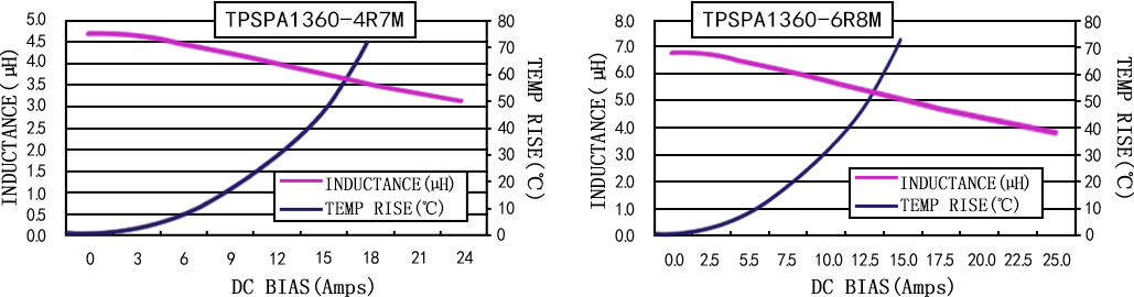 电流特性 TPSPA1360-XXXM 系列图