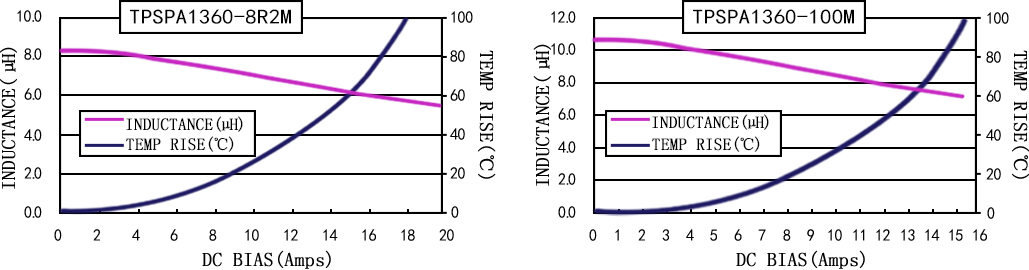 电流特性 TPSPA1360-XXXM 系列图