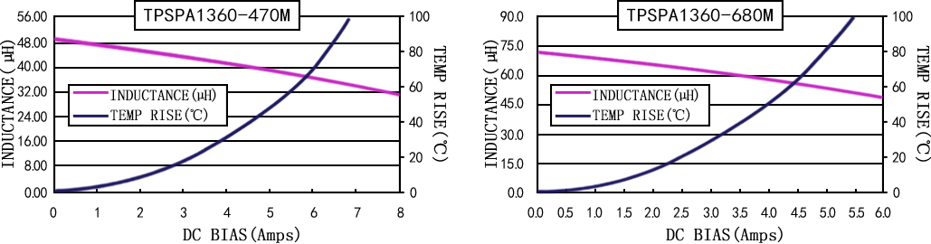 电流特性 TPSPA1360-XXXM 系列图