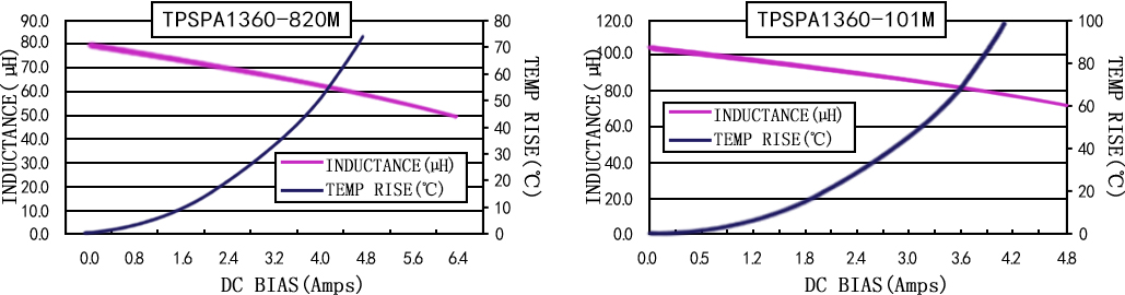 电流特性 TPSPA1360-XXXM 系列图
