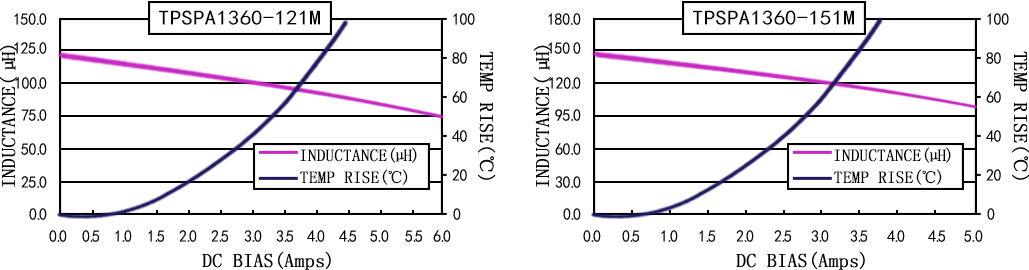 电流特性 TPSPA1360-XXXM 系列图