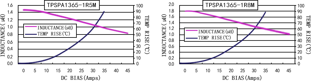 电流特性 TPSPA1365-XXXM 系列图