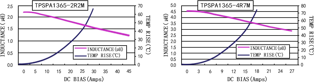电流特性 TPSPA1365-XXXM 系列图
