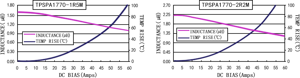电流特性 TPSPA1770-XXXM 系列图